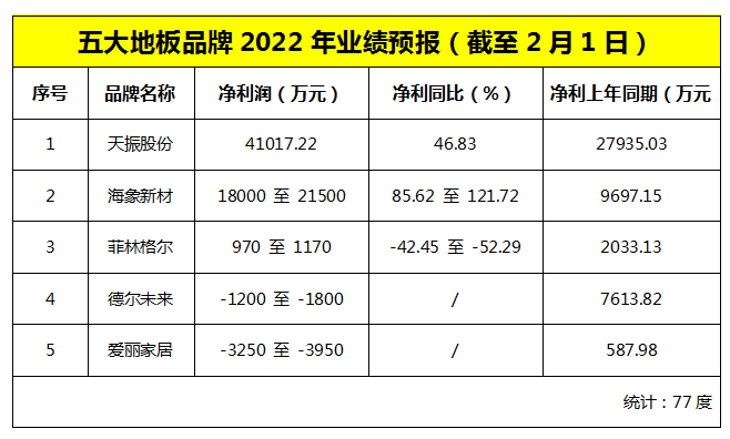 五大地板品牌2022年业绩预告：天振4.1亿净利暂居头筹_1
